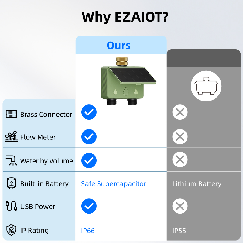 WiFi水タイマー 2ゾーン ソーラーパワー スマートTuy - Smart Garden Watering のレビューと価格